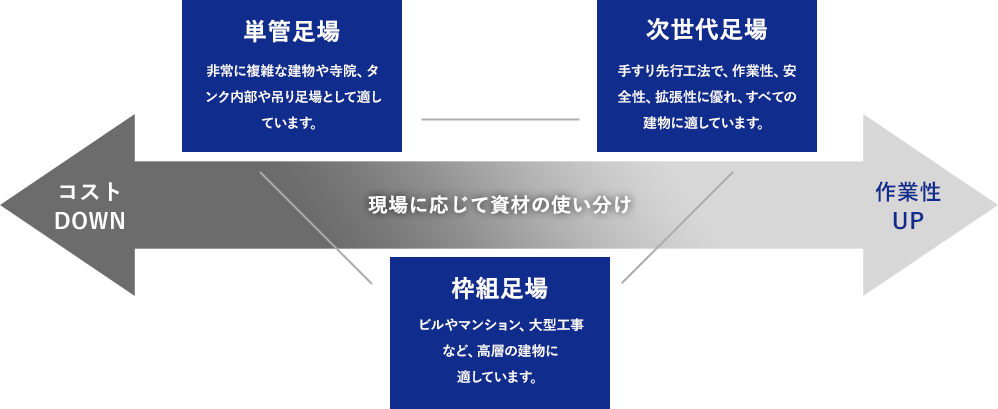 現場に応じて資材の使い分け