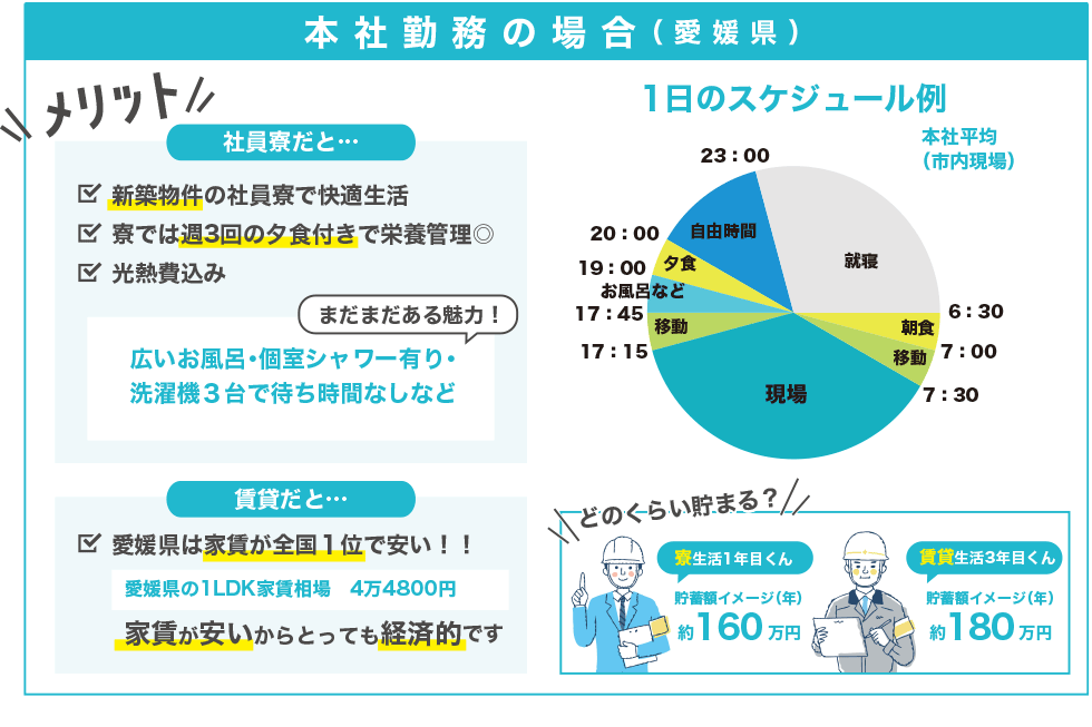 本社勤務の場合（愛媛県）