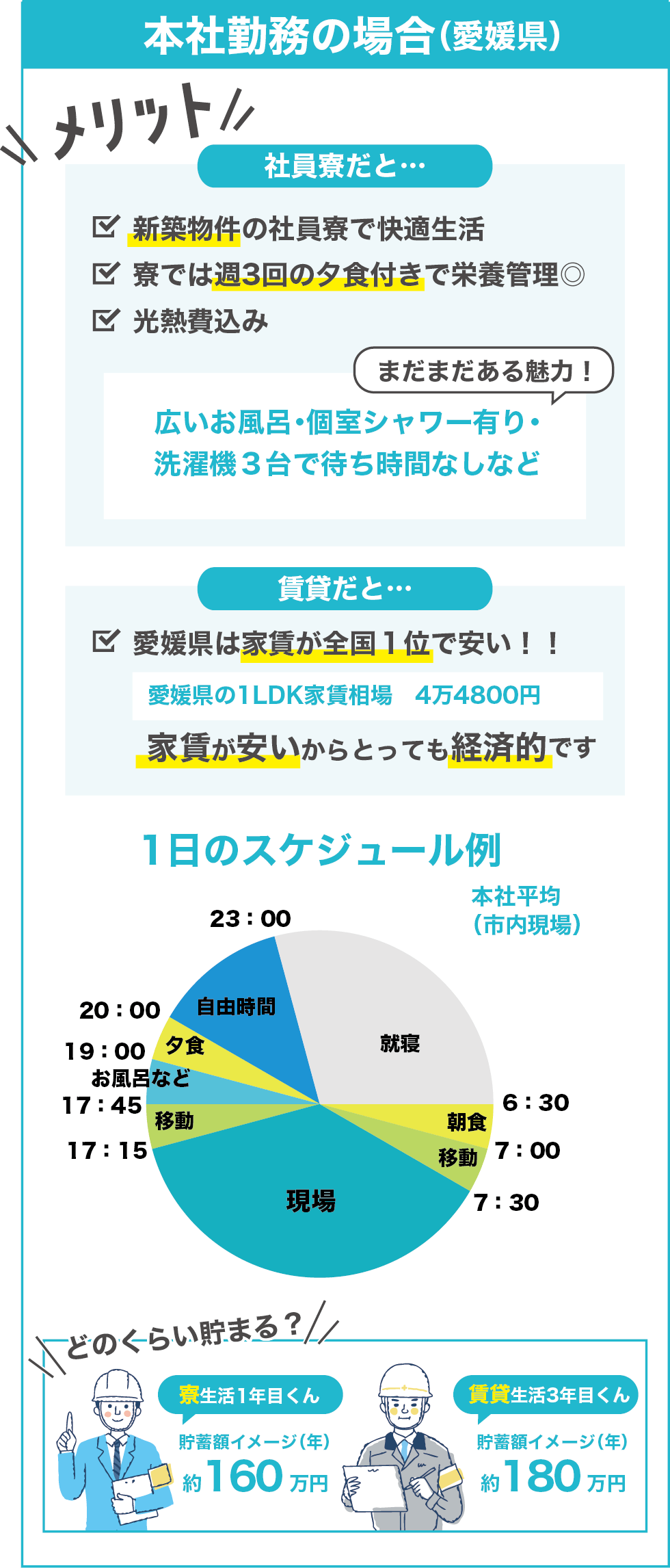 本社勤務の場合（愛媛県）