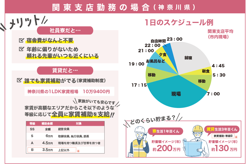 関東支店勤務の場合（神奈川県）