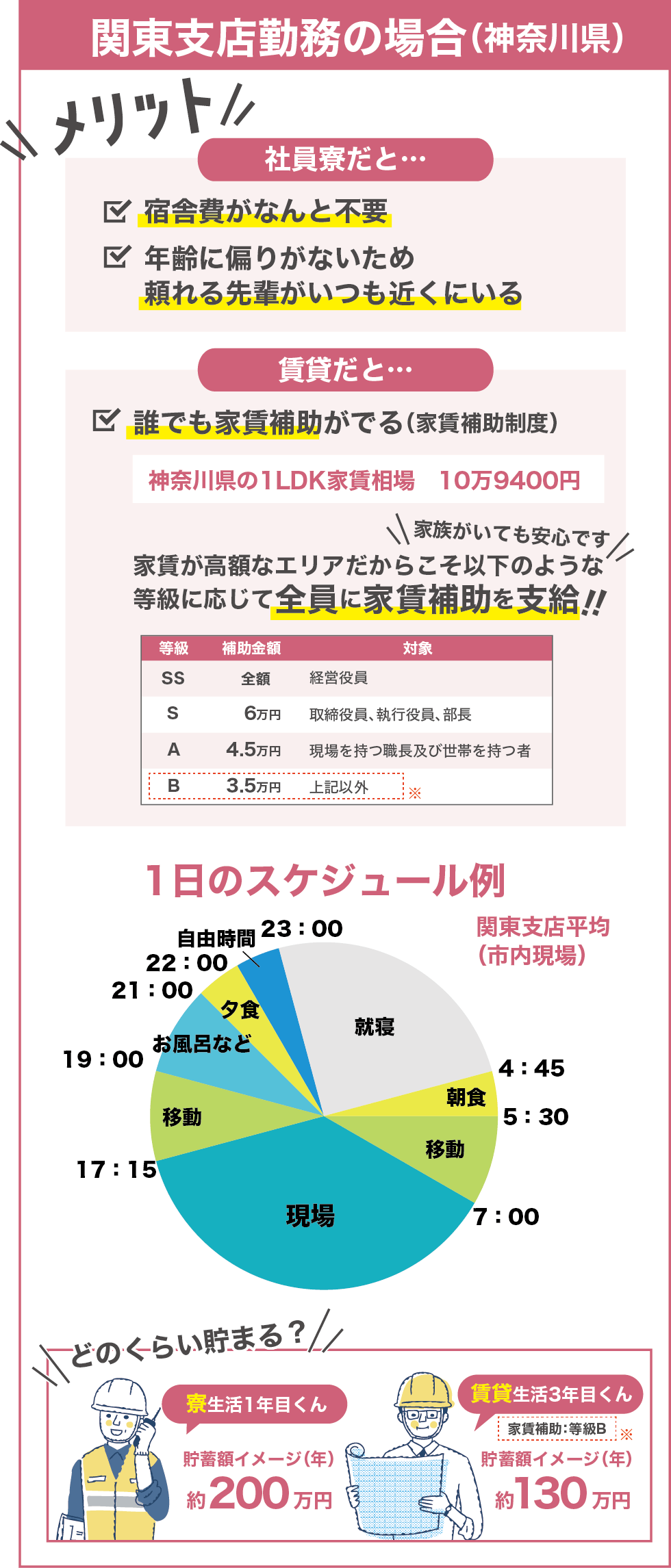 関東支店勤務の場合（神奈川県）