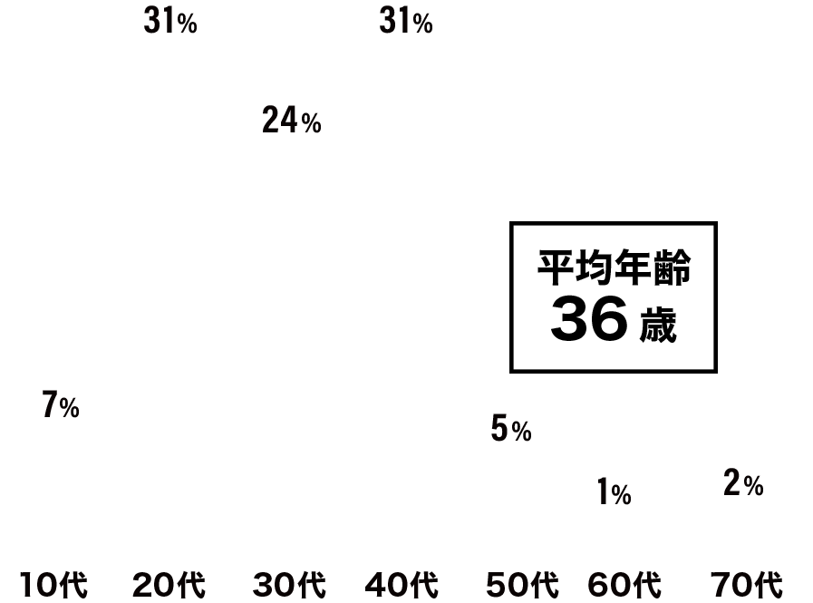 年齢は？