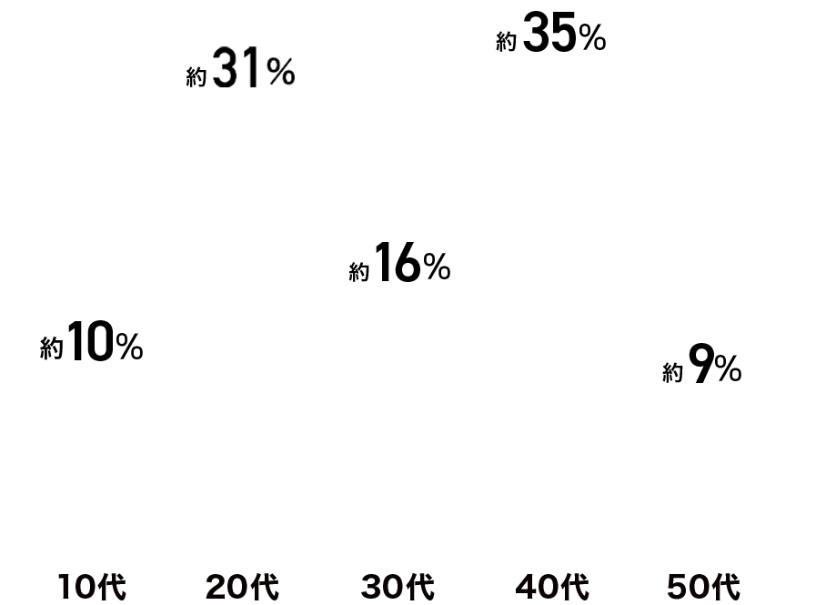 年齢は？