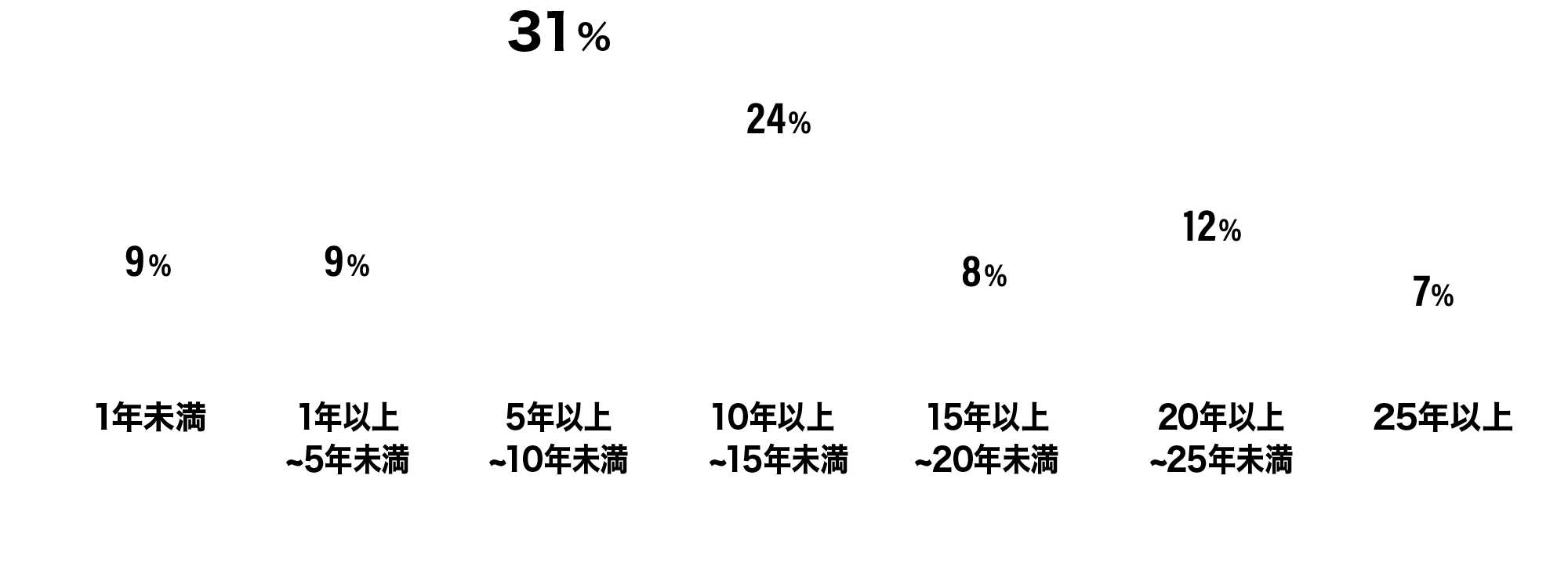 勤続年数