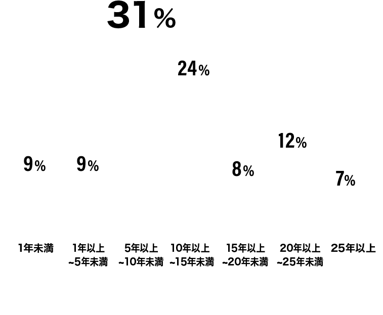 勤続年数