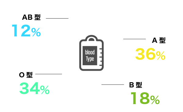 血液型は？