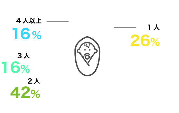 お子さんの人数は？