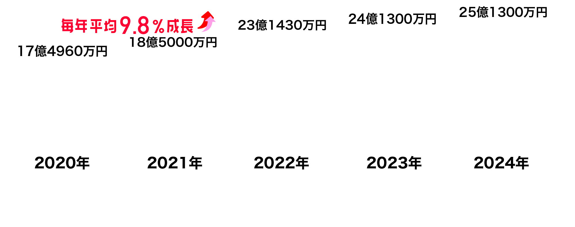 近年（過去5年）の売上は？