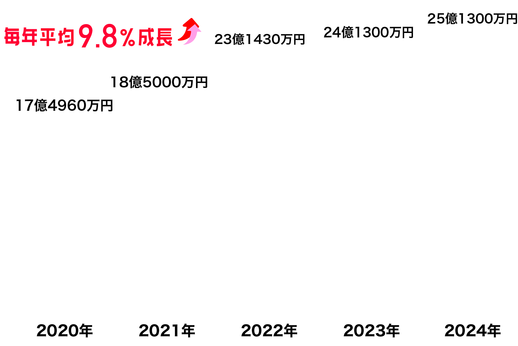 近年（過去5年）の売上は？