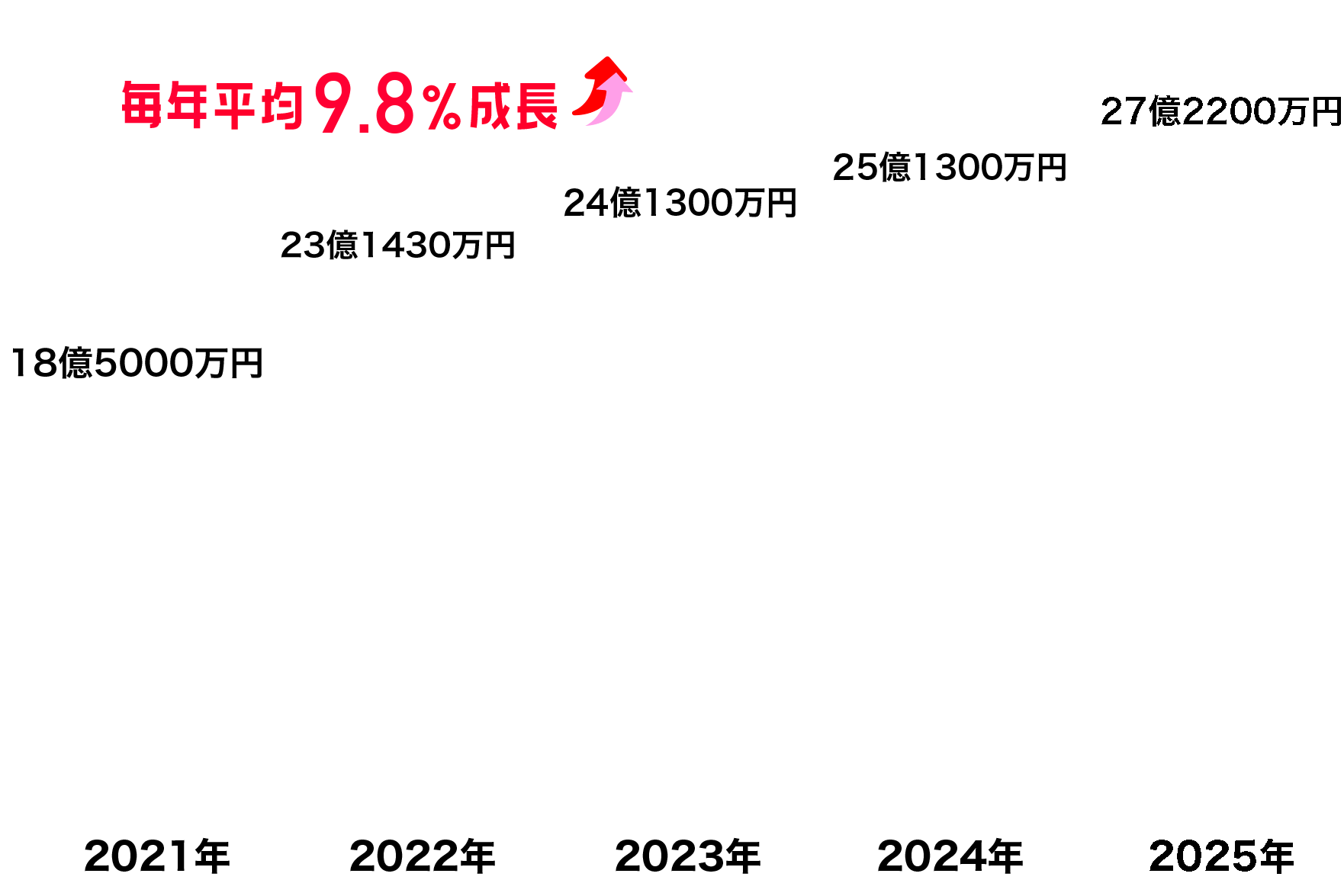 近年（過去5年）の売上は？