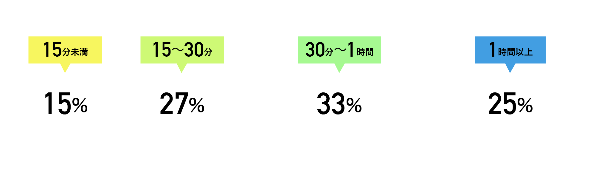 会社の人と食事、飲みに行く回数は？