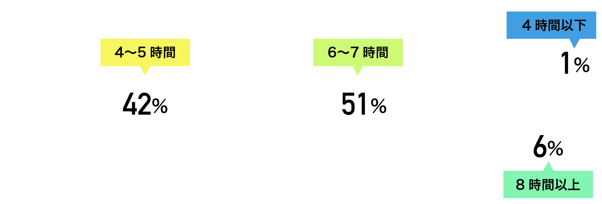 平均睡眠時間は？