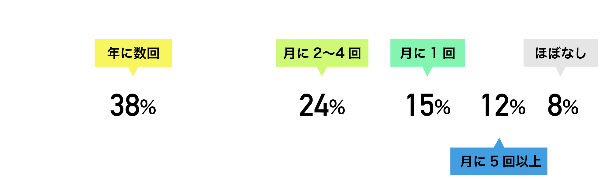 会社の人と食事、飲みに行く回数は？