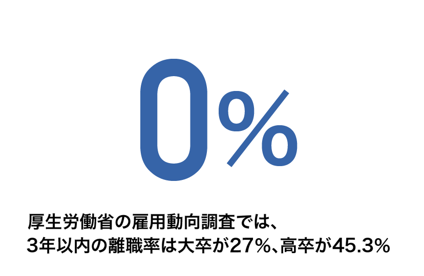就職後3年以内の離職率